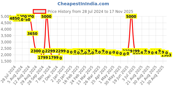 myntra.com Nefertiti Home Sea Green 2 Pcs Floral Black Out Door Curtain nefertiti home Price History Graph from 28 Jul 2024 to 17 Nov 2025