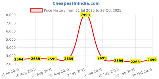 myntra.com Nefertiti Home Sea Green 2 Pieces Floral Printed Black Out Door Curtains nefertiti home Price History Graph from 31 Jul 2025 to 28 Oct 2025