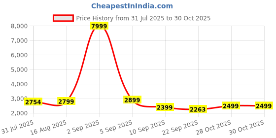 myntra.com Nefertiti Home Sea Green 2 Pieces Floral Printed Black Out Long Door Curtain nefertiti home Price History Graph from 31 Jul 2025 to 28 Oct 2025