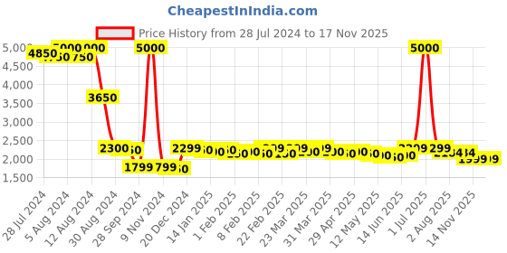 myntra.com Nefertiti Home Sea Green Set of 2 Floral Black Out Door Curtain nefertiti home Price History Graph from 28 Jul 2024 to 14 Nov 2025