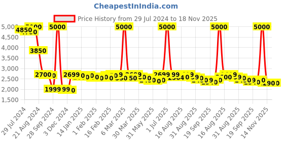myntra.com Nefertiti Home Tan 2 Pieces Black Out Long Door Curtains nefertiti home Price History Graph from 29 Jul 2024 to 18 Nov 2025