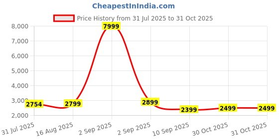 myntra.com Nefertiti Home Tan 2 Pieces Floral Printed Black Out Long Door Curtains nefertiti home Price History Graph from 31 Jul 2025 to 31 Oct 2025