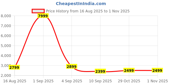 myntra.com Nefertiti Home Tan 2 Pieces Floral Printed Black Out Long Door Curtains nefertiti home Price History Graph from 16 Aug 2025 to 1 Nov 2025