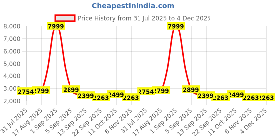myntra.com Nefertiti Home Tan & White 2 Pieces Abstract Printed Black Out Long Door Curtains nefertiti home Price History Graph from 31 Jul 2025 to 4 Dec 2025