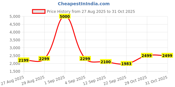 myntra.com Nefertiti Home White & Green 2 Pieces Abstract Printed Black Out Door Curtains nefertiti home Price History Graph from 27 Aug 2025 to 30 Oct 2025