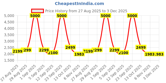 myntra.com Nefertiti Home White & Pink 2 Pieces Abstract Printed Black Out Door Curtains nefertiti home Price History Graph from 27 Aug 2025 to 3 Dec 2025