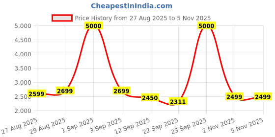 myntra.com Nefertiti Home White & Pink 2 Pieces Abstract Printed Black Out Long Door Curtains nefertiti home Price History Graph from 27 Aug 2025 to 4 Nov 2025