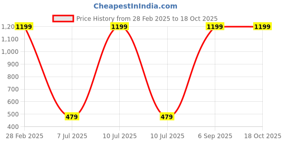 myntra.com Nefies Floral Print Fit And Flare Midi Dress nefies Price History Graph from 28 Feb 2025 to 17 Oct 2025