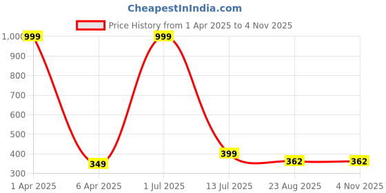 myntra.com Nefies Floral Print Puff Sleeve Empire Top nefies Price History Graph from 1 Apr 2025 to 2 Nov 2025