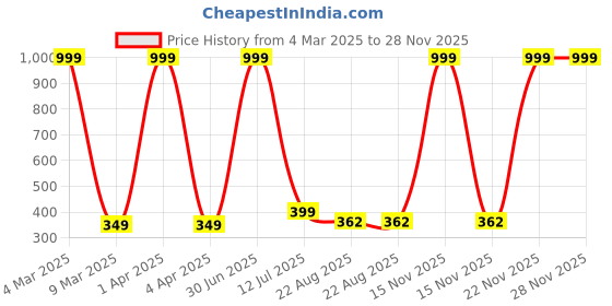 myntra.com Nefies Floral Print Top nefies Price History Graph from 4 Mar 2025 to 28 Nov 2025
