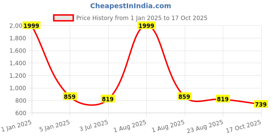 myntra.com Negen Abstract Printed Maternity Cotton A-Line Midi Dress negen Price History Graph from 1 Jan 2025 to 17 Oct 2025