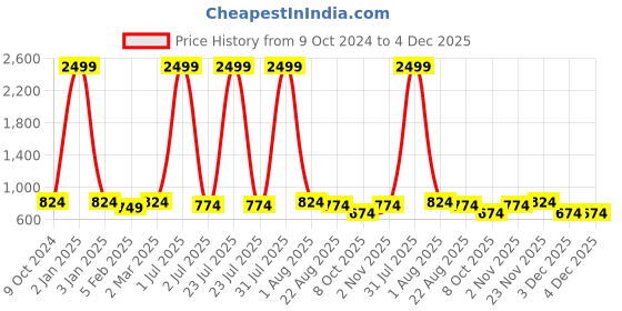 myntra.com Negen Embroidered Maternity A-Line Midi Dress negen Price History Graph from 9 Oct 2024 to 3 Dec 2025