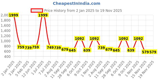 myntra.com Negen Ethnic Motifs Print Maternity A-Line Maxi Dress negen Price History Graph from 2 Jan 2025 to 19 Nov 2025