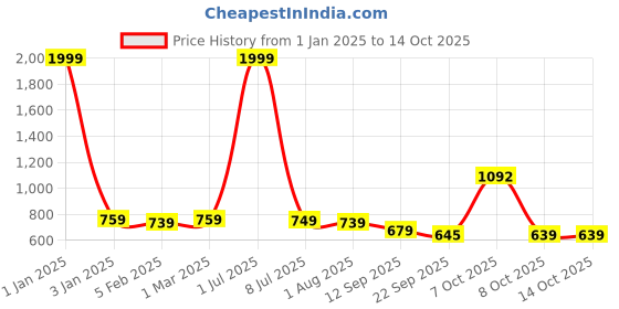 myntra.com Negen Ethnic Motifs Print Maternity A-Line Midi Dress negen Price History Graph from 1 Jan 2025 to 13 Oct 2025