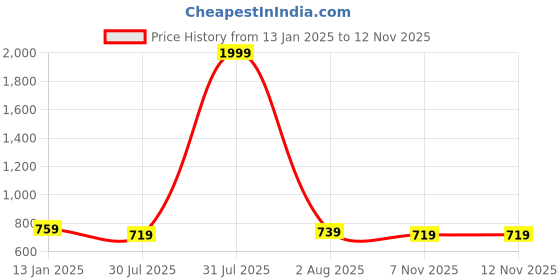 myntra.com Negen Ethnic Motifs Print Maternity A-Line Midi Ethnic Dress negen Price History Graph from 13 Jan 2025 to 7 Nov 2025