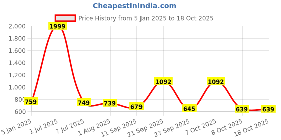 myntra.com Negen Ethnic Motifs Print Maternity Midi A-Line Dress negen Price History Graph from 5 Jan 2025 to 18 Oct 2025