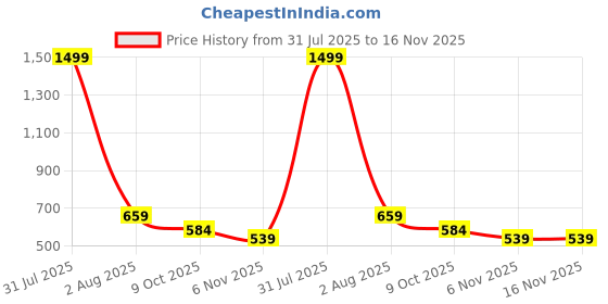 myntra.com Negen Ethnic Motifs Printed Maternity A-Line Midi Dress negen Price History Graph from 31 Jul 2025 to 16 Nov 2025