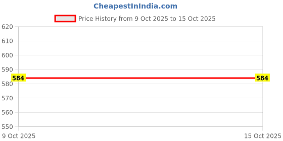 myntra.com Negen Ethnic Motifs Printed Maternity A-Line Midi Dress negen Price History Graph from 9 Oct 2025 to 14 Oct 2025