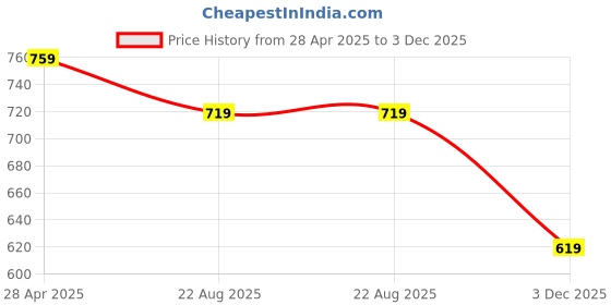 myntra.com Negen Ethnic Motifs Printed Maternity Fit & Flare Midi Ethnic Dress negen Price History Graph from 28 Apr 2025 to 3 Dec 2025