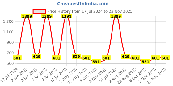 myntra.com Negen Ethnic Motifs Printed Pure Cotton Flared Maxi Ethnic Skirt negen Price History Graph from 17 Jul 2024 to 22 Nov 2025
