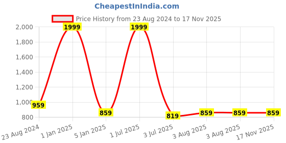 myntra.com Negen Floral Print Maternity Fit & Flare Maxi Dress negen Price History Graph from 23 Aug 2024 to 17 Nov 2025