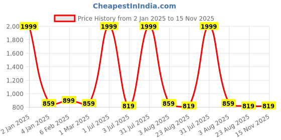 myntra.com Negen Floral Print Maternity Fit & Flare Maxi Dress negen Price History Graph from 2 Jan 2025 to 15 Nov 2025