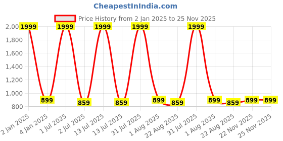 myntra.com Negen Floral Print Maternity Fit & Flare Maxi Dress negen Price History Graph from 2 Jan 2025 to 24 Nov 2025
