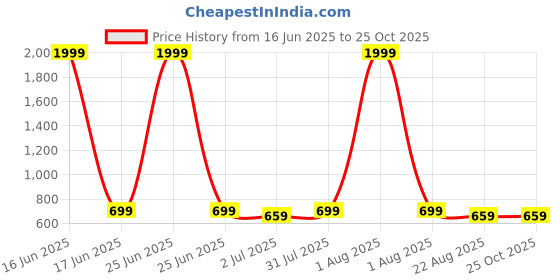 myntra.com Negen Floral Print Maternity Fit & Flare Maxi Dress negen Price History Graph from 16 Jun 2025 to 25 Oct 2025