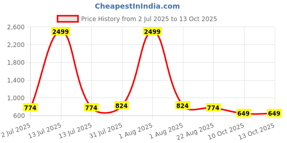 myntra.com Negen Geometric Embroidered Maternity A-Line Midi Dress negen Price History Graph from 2 Jul 2025 to 12 Oct 2025