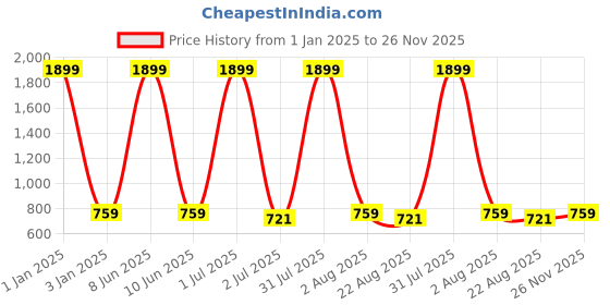 myntra.com Negen Maternity A-Line Midi Dress negen Price History Graph from 1 Jan 2025 to 26 Nov 2025