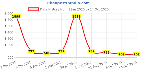 myntra.com Negen Maternity Fit & Flare Maxi Dress negen Price History Graph from 1 Jan 2025 to 14 Oct 2025