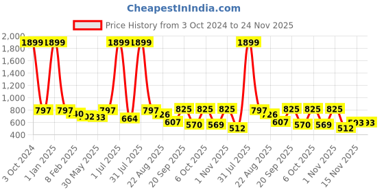 myntra.com Negen Maternity Striped Printed Gathered & Pleated Tiered Cotton Fit & Flare Midi Dress negen Price History Graph from 3 Oct 2024 to 24 Nov 2025