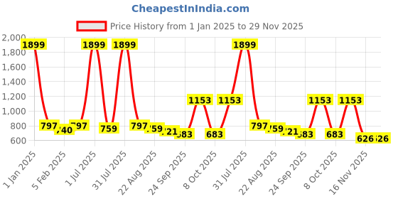 myntra.com Negen Maternity Striped Printed Gathered & Pleated Tiered Cotton Fit & Flare Midi Dress negen Price History Graph from 1 Jan 2025 to 28 Nov 2025