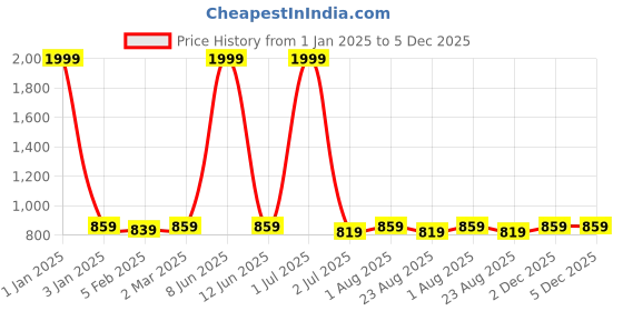 myntra.com Negen Maternity Women Empire Maternity Midi Dress negen Price History Graph from 1 Jan 2025 to 5 Dec 2025