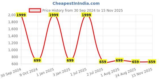 myntra.com Negen Polka Dot Printed Maternity V-Neck Gathered Fit & Flare Midi Dress With Feeding Zip negen Price History Graph from 30 Sep 2024 to 13 Nov 2025