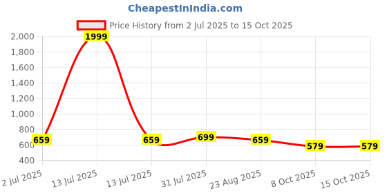 myntra.com Negen Print Maternity Fit & Flare Midi Dress negen Price History Graph from 2 Jul 2025 to 14 Oct 2025
