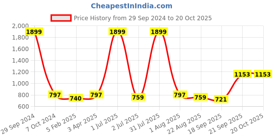 myntra.com Negen Striped Cotton Maternity A-Line Midi Dress With Feeding Zip negen Price History Graph from 29 Sep 2024 to 19 Oct 2025