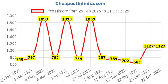 myntra.com Negen Striped Printed Gathered Tiered Cotton Fit & Flare Midi Feeding & Maternity Dress negen Price History Graph from 25 Feb 2025 to 21 Oct 2025