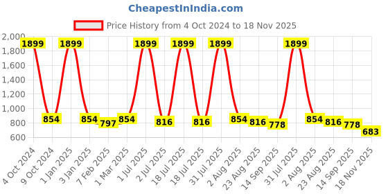 myntra.com Negen Vertical Striped Maternity A-Line Cotton Midi Dress negen Price History Graph from 4 Oct 2024 to 18 Nov 2025