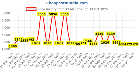 myntra.com NEGRONI Abstract Embroidered Sequinned Organza Unstitched Dress Material negroni Price History Graph from 19 Mar 2025 to 18 Oct 2025