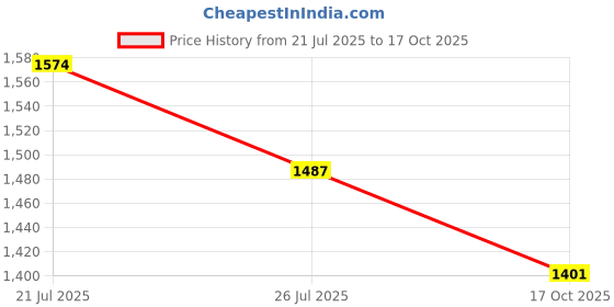 myntra.com NEGRONI Bandhani Beads and Stones Patola Saree negroni Price History Graph from 21 Jul 2025 to 17 Oct 2025