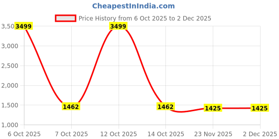 myntra.com NEGRONI Beads & Stones Embroidered & Printed Unstitched Dress Material negroni Price History Graph from 6 Oct 2025 to 30 Nov 2025