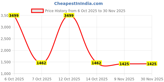 myntra.com NEGRONI Checked Embroidered Beads And Stones Unstitched Dress Material negroni Price History Graph from 6 Oct 2025 to 30 Nov 2025