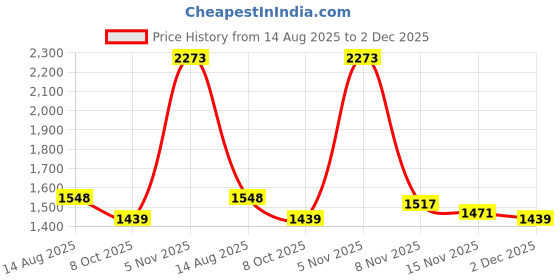 myntra.com NEGRONI Embellished Beads and Stones Saree negroni Price History Graph from 14 Aug 2025 to 2 Dec 2025