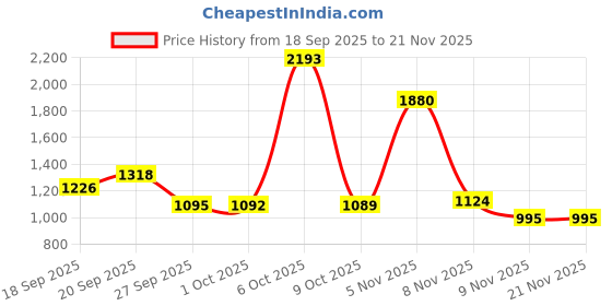 myntra.com NEGRONI Embellished Embroidered Pure Linen Saree negroni Price History Graph from 18 Sep 2025 to 21 Nov 2025