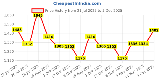 myntra.com NEGRONI Embellished Zari Tissue Saree negroni Price History Graph from 21 Jul 2025 to 3 Dec 2025
