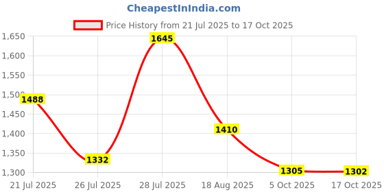 myntra.com NEGRONI Embellished Zari Tissue Saree negroni Price History Graph from 21 Jul 2025 to 17 Oct 2025