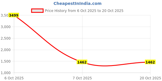 myntra.com NEGRONI Embroidered Beads and Stones Unstitched Dress Material negroni Price History Graph from 6 Oct 2025 to 20 Oct 2025