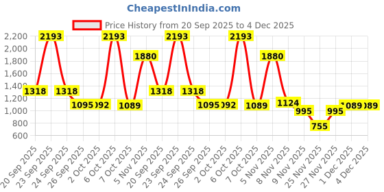 myntra.com NEGRONI Embroidered Pure Linen Saree negroni Price History Graph from 20 Sep 2025 to 4 Dec 2025