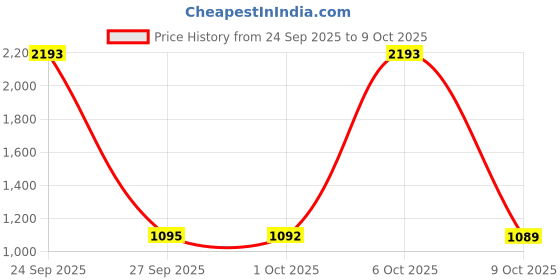 myntra.com NEGRONI Embroidered Pure Linen Saree negroni Price History Graph from 24 Sep 2025 to 9 Oct 2025